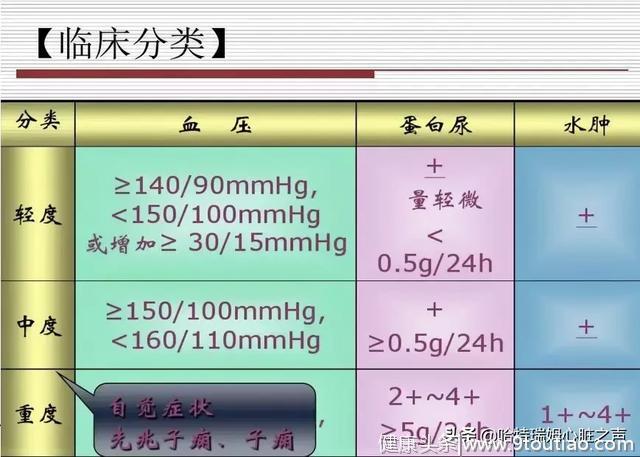 高血压合并妊娠怎么分类？如何诊治？「悦读血压」036期