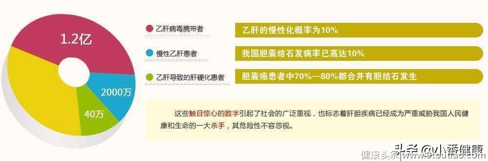 肝病轻重怎么看，是看大三阳，小三阳吗？