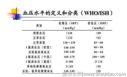 “中国高血压地图”发布！五地“高”人最多，这省排名出人意料