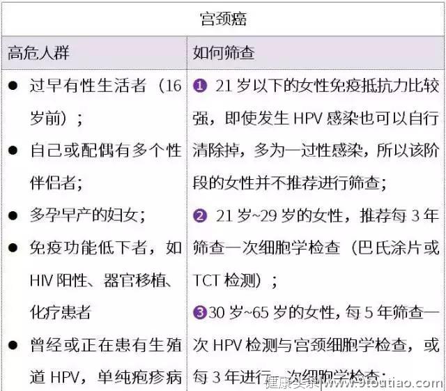 什么年纪最怕什么癌？这份权威防癌年龄表告诉你