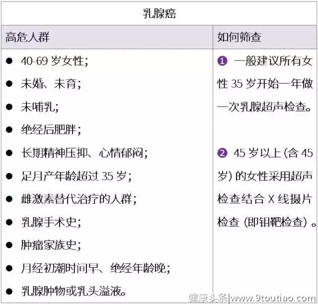 什么年纪最怕什么癌？这份权威防癌年龄表告诉你