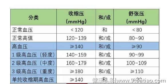 老年性高血压是应该的？年龄高并不意味着高血压要“放弃治疗”