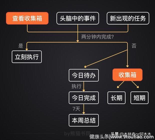 值得一看的时间管理（初级2）--熊猫小课