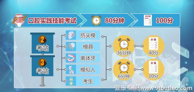 19年医师资格考试-口腔类别考试设计方案