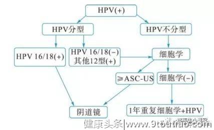 HPV阳性离宫颈癌有多远