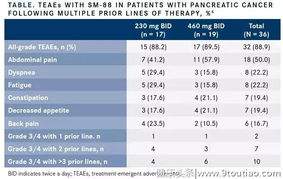总生存期延长一倍！攻克癌王胰腺癌的新药--SM-88横空出世