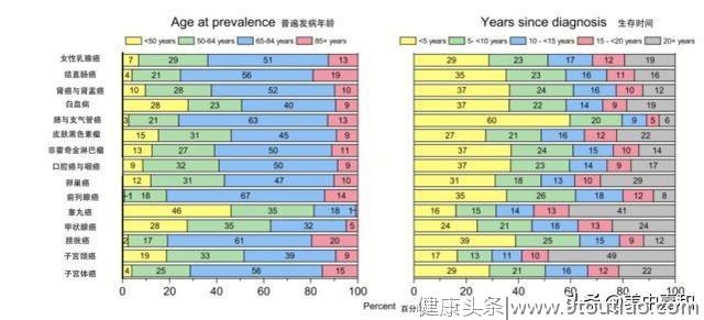 1690万人从肿瘤“魔爪”存活，304万人已经活过20年/美国癌症报告