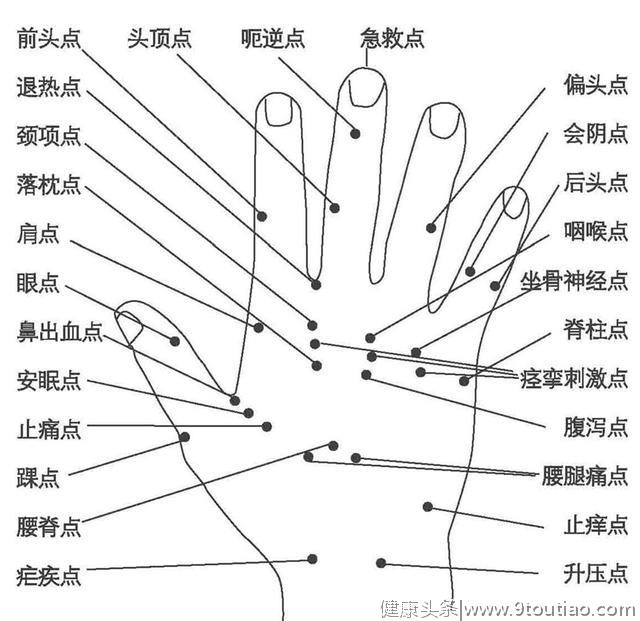 手掌上的穴位图解，齐了，建议收藏