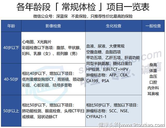 为什么癌症被查出总是中晚期？医生：很多人体检忽略了这两点