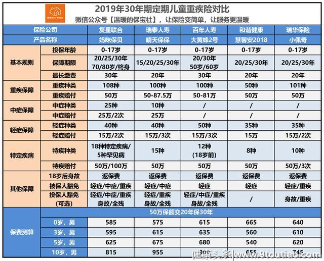 儿童重疾险精选产品汇总（2019年上半年）