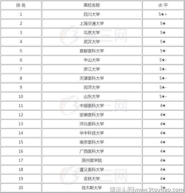 口腔医学专业大学排名！看看读口腔医学去哪个学校最好