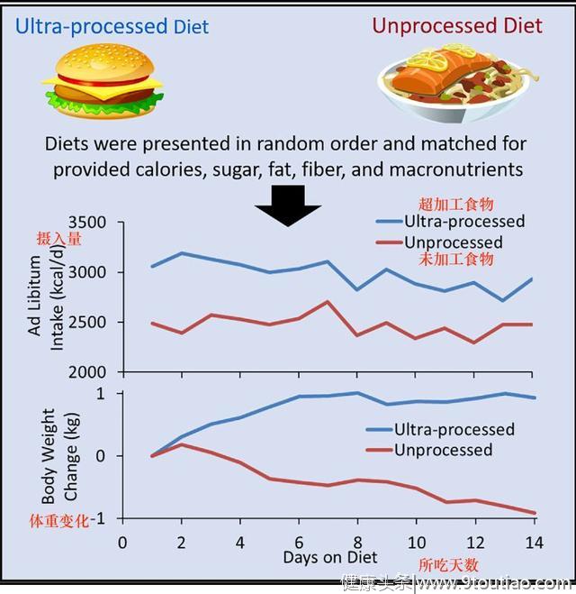 变胖、早死、心脏病、抑郁，这些超级食品害人不浅...