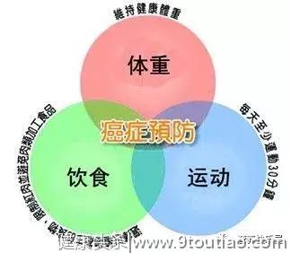 运动防癌是有科学依据的、是在临床中应用的，不是伪科学命题