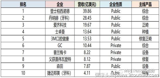 全球竞争格局下的中国口腔市场，未来价值洼地在何处？