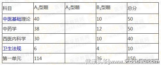 根据考试大纲和历年经验，2019年中医执业笔试重点是这些