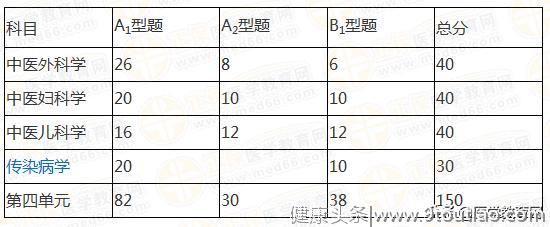 根据考试大纲和历年经验，2019年中医执业笔试重点是这些