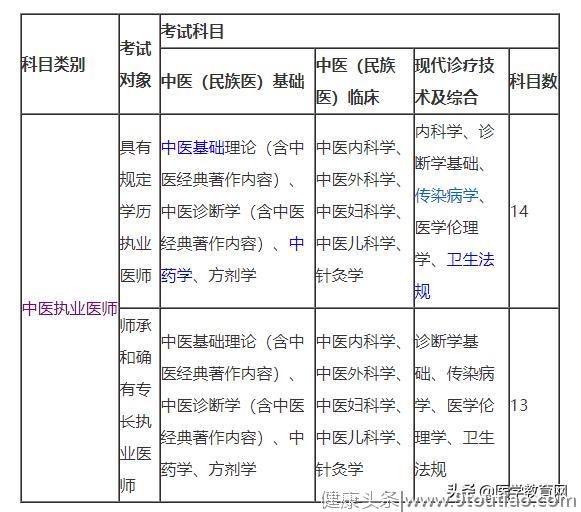 根据考试大纲和历年经验，2019年中医执业笔试重点是这些