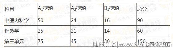 根据考试大纲和历年经验，2019年中医执业笔试重点是这些