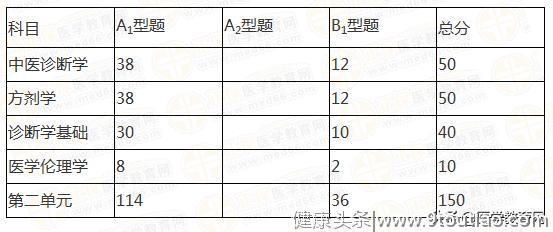 根据考试大纲和历年经验，2019年中医执业笔试重点是这些