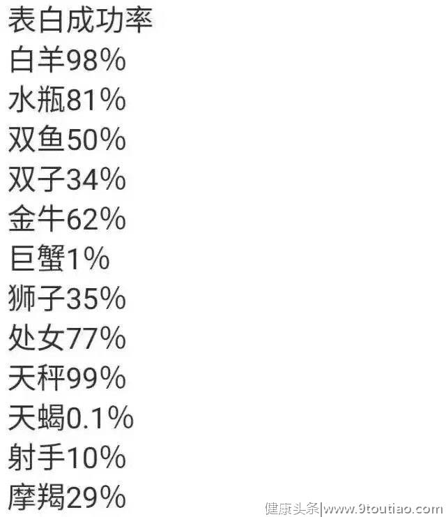 十二星座的表白成功率