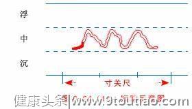 中医脉象口诀歌，学会了你也能号脉了，收藏一下吧