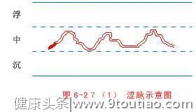 中医脉象口诀歌，学会了你也能号脉了，收藏一下吧