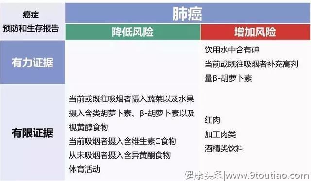 世界两大癌症研究机构联合发布10大高发癌症饮食、营养、运动建议