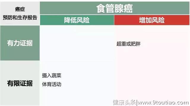 世界两大癌症研究机构联合发布10大高发癌症饮食、营养、运动建议