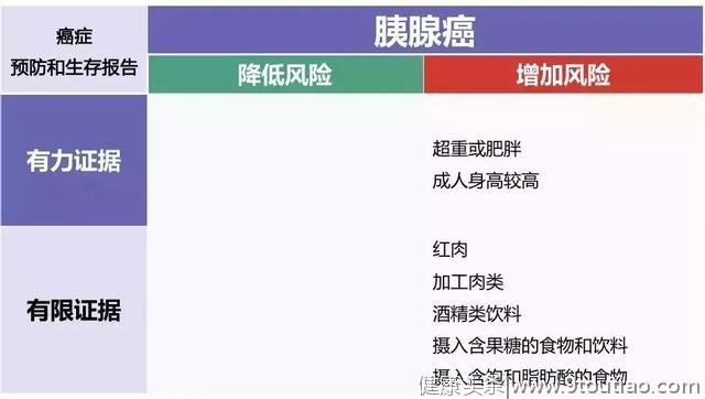 世界两大癌症研究机构联合发布10大高发癌症饮食、营养、运动建议