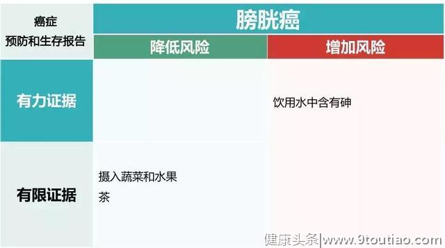 世界两大癌症研究机构联合发布10大高发癌症饮食、营养、运动建议