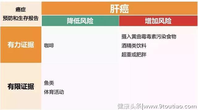 世界两大癌症研究机构联合发布10大高发癌症饮食、营养、运动建议