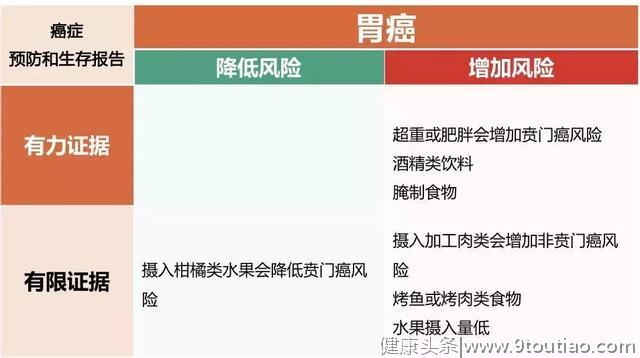 世界两大癌症研究机构联合发布10大高发癌症饮食、营养、运动建议