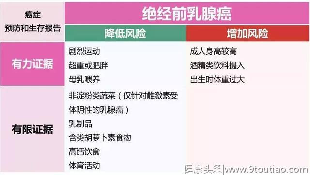 世界两大癌症研究机构联合发布10大高发癌症饮食、营养、运动建议