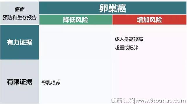 世界两大癌症研究机构联合发布10大高发癌症饮食、营养、运动建议