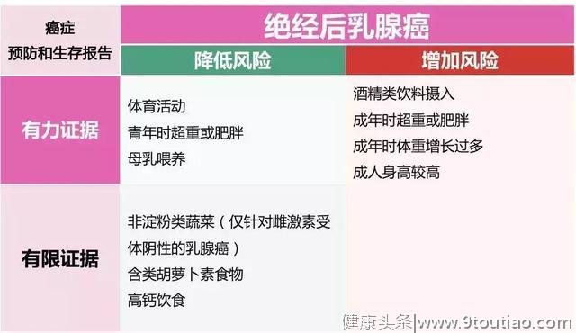 世界两大癌症研究机构联合发布10大高发癌症饮食、营养、运动建议