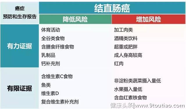 世界两大癌症研究机构联合发布10大高发癌症饮食、营养、运动建议