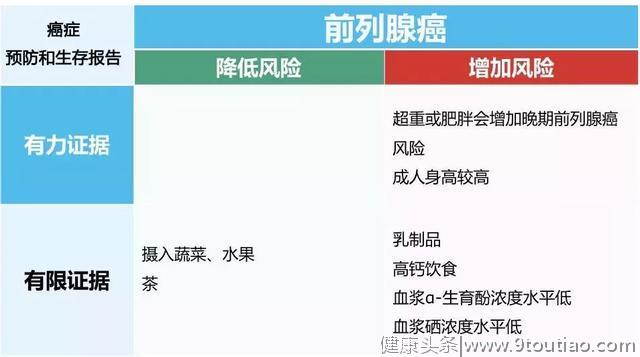 世界两大癌症研究机构联合发布10大高发癌症饮食、营养、运动建议