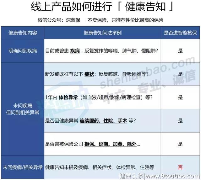 哮喘是会呼吸的痛，如何带病投保？呼吸系统疾病投保大全