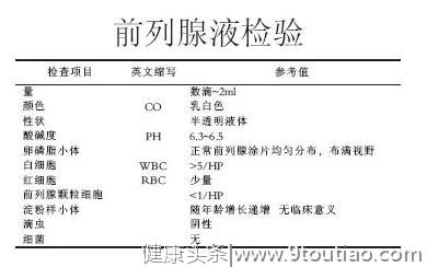 一分钟让你看懂前列腺液化验单