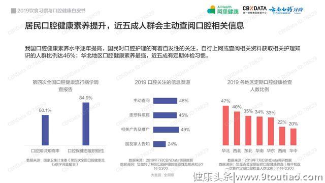 2019饮食习惯与口腔健康白皮书