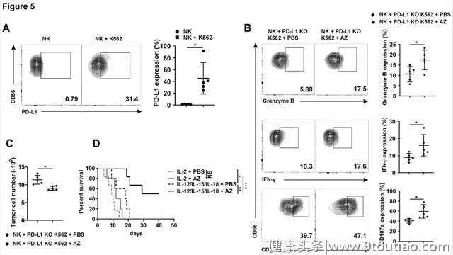 表达PD-L1的NK细胞竟是抗癌杀手？希望之城科学家发现新机制
