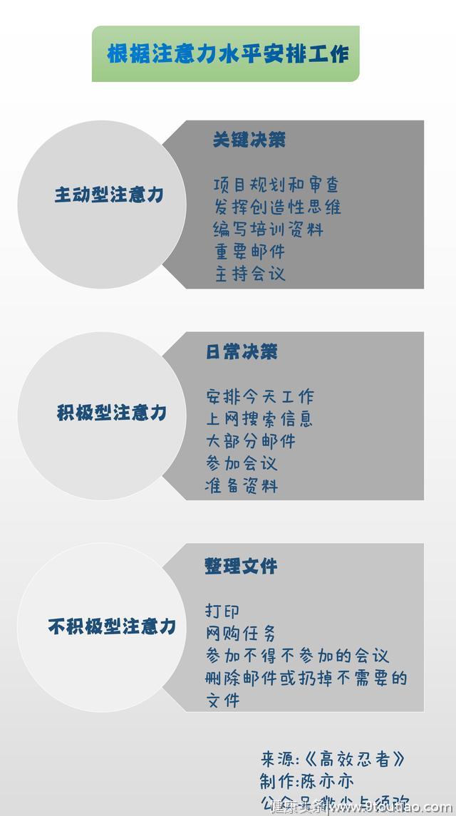 时间管理已死？注意力管理正当时，4种方法让你超高效工作