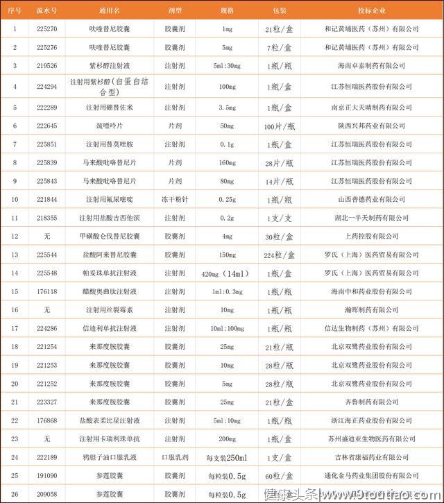 辽宁公布26个抗癌药和罕见病用药集中采购资质名单
