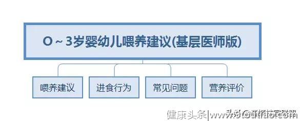 濡嫣养生---0~3岁婴幼儿喂养建议