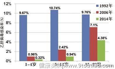 乙肝小三阳注意营养平衡，明显症状及指标异常，要参照抗病毒标准