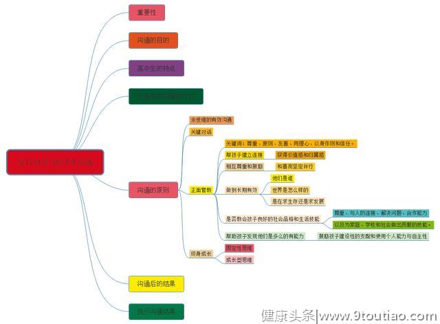 家庭教育之亲子沟通 高中篇