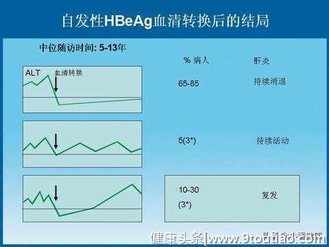 想要实现三项转阴，乙肝大三阳，还需认清转阴率现状