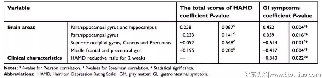 012期抑郁症研究简报：伴有胃肠道症状的抑郁症患者大脑如何变？