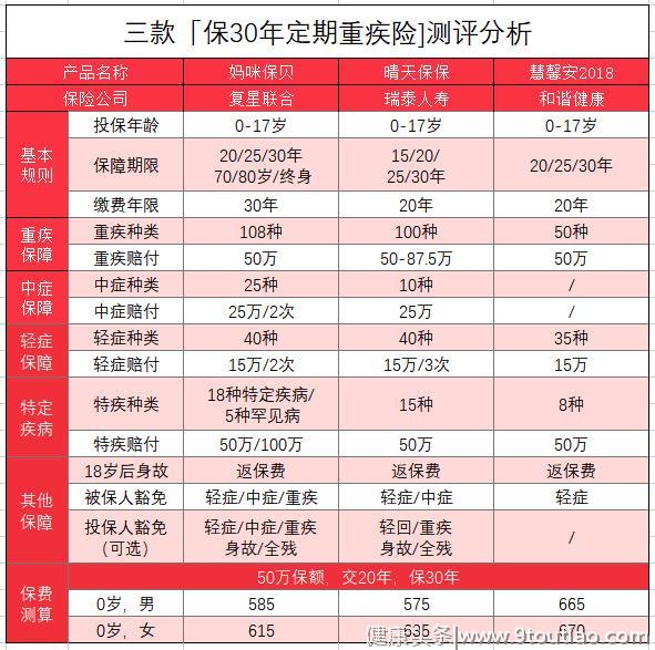 2019年最新儿童重疾险大PK，谁最值得买？