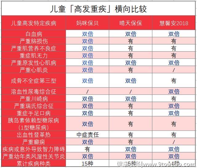 2019年最新儿童重疾险大PK，谁最值得买？